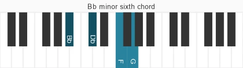 Piano voicing of chord Bb m6